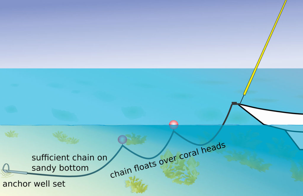 Anchoring Tactics for Tricky Locations ALL AT SEA