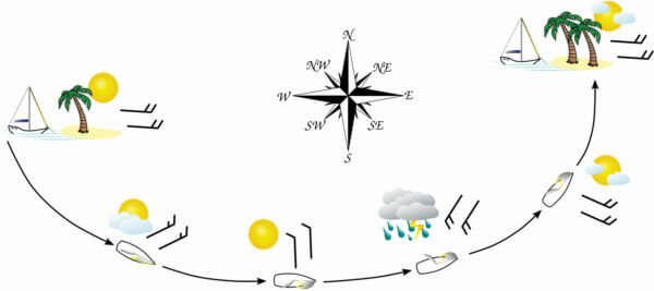 Sketch of the weather window